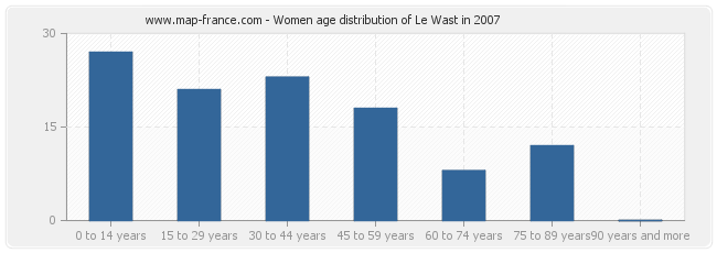 Women age distribution of Le Wast in 2007